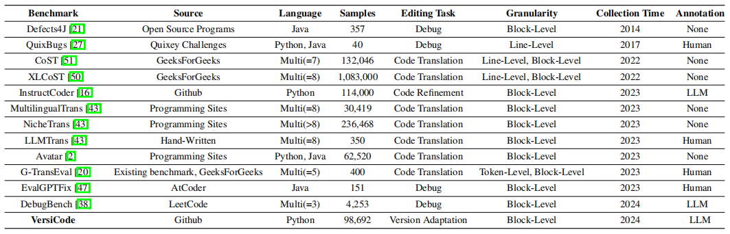 coompare code editing datasets